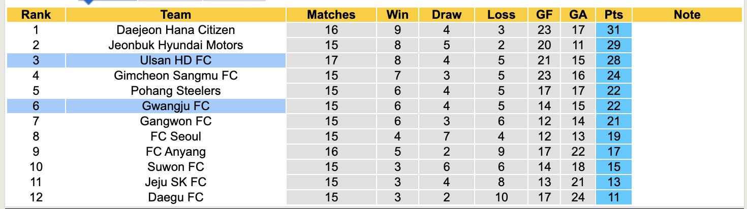 Nhận định, soi kèo Gwangju vs Ulsan HD, 17h30 ngày 28/5: Nỗi đau kéo dài - Ảnh 5