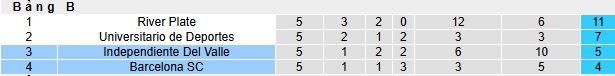 Nhận định, soi kèo Independiente Del Valle vs Barcelona, 07h30 ngày 28/05: Bệ phóng sân nhà - Ảnh 1
