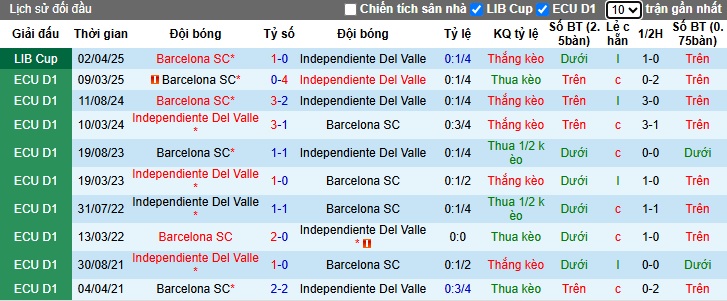 Nhận định, soi kèo Independiente Del Valle vs Barcelona, 07h30 ngày 28/05: Bệ phóng sân nhà - Ảnh 2