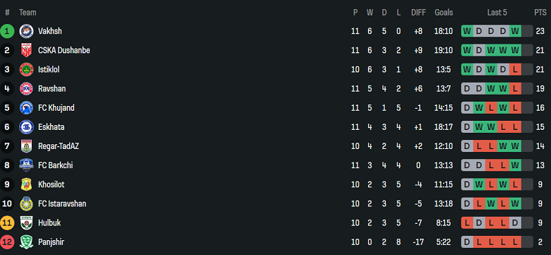Nhận định, soi kèo Istiklol vs Istaravshan, 20h00 ngày 28/5: Niềm vui ngắn ngủi - Ảnh 4
