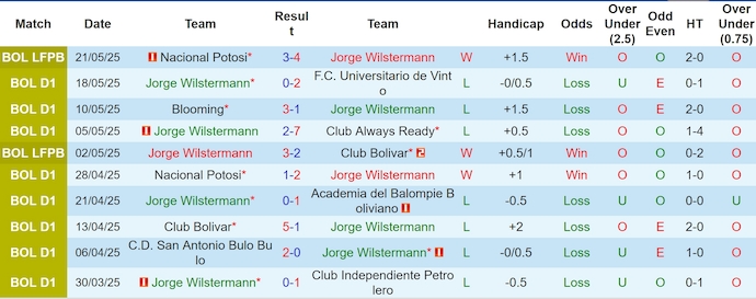 Nhận định, soi kèo Jorge Wilstermann vs Real Tomayapo, 6h00 ngày 28/5: Chủ nhà sa sút - Ảnh 2