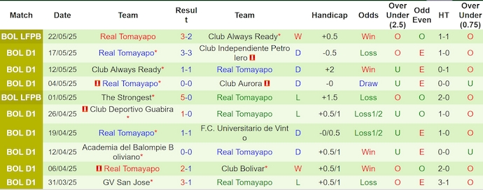 Nhận định, soi kèo Jorge Wilstermann vs Real Tomayapo, 6h00 ngày 28/5: Chủ nhà sa sút - Ảnh 3