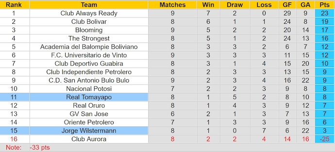 Nhận định, soi kèo Jorge Wilstermann vs Real Tomayapo, 6h00 ngày 28/5: Chủ nhà sa sút - Ảnh 5