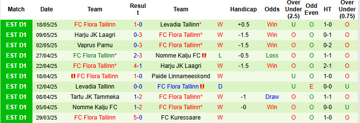 Nhận định, soi kèo Kuressaare vs Flora Tallinn, 22h00 ngày 27/5: Tiếp tục thua tan nát - Ảnh 3