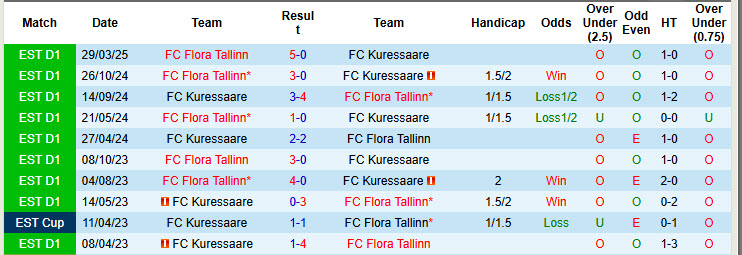 Nhận định, soi kèo Kuressaare vs Flora Tallinn, 22h00 ngày 27/5: Tiếp tục thua tan nát - Ảnh 4