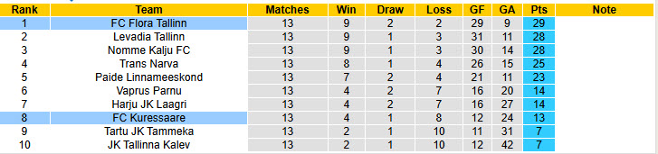 Nhận định, soi kèo Kuressaare vs Flora Tallinn, 22h00 ngày 27/5: Tiếp tục thua tan nát - Ảnh 5