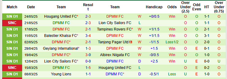 Nhận định, soi kèo Lion City Sailors vs DPMM, 18h45 ngày 27/5: Không cần vội vàng - Ảnh 3