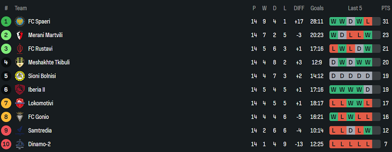 Nhận định, soi kèo Lokomotive Tbilisi vs Sioni Bolnisi, 22h00 ngày 28/5: Hết chia điểm? - Ảnh 4