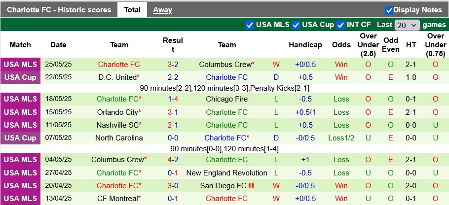 Nhận định, soi kèo New York RB vs Charlotte, 6h30 ngày 29/5: Sức mạnh của Bò tót - Ảnh 2