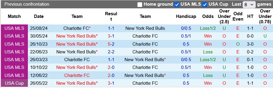 Nhận định, soi kèo New York RB vs Charlotte, 6h30 ngày 29/5: Sức mạnh của Bò tót - Ảnh 3