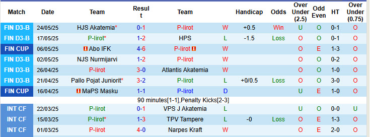 Nhận định, soi kèo P-Iirot vs Vaasan Palloseura, 22h30 ngày 28/5: Trứng chọi đá - Ảnh 2
