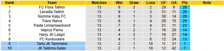 Nhận định, soi kèo Tartu JK Tammeka vs Tallinna Kalev, 22h00 ngày 27/5: Giải cơn khát chiến thắng - Ảnh 5