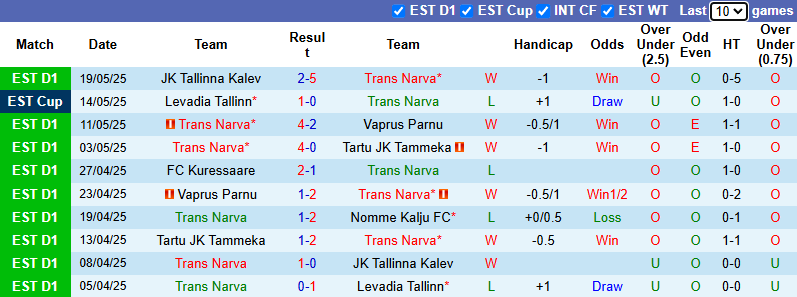 Nhận định, soi kèo Trans Narva vs Harju JK Laagri, 23h00 ngày 27/5: Tân binh có điểm - Ảnh 2