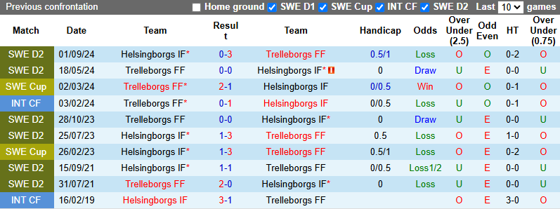 Nhận định, soi kèo Trelleborgs vs Helsingborgs, 0h00 ngày 28/5: San bằng khoảng cách - Ảnh 4