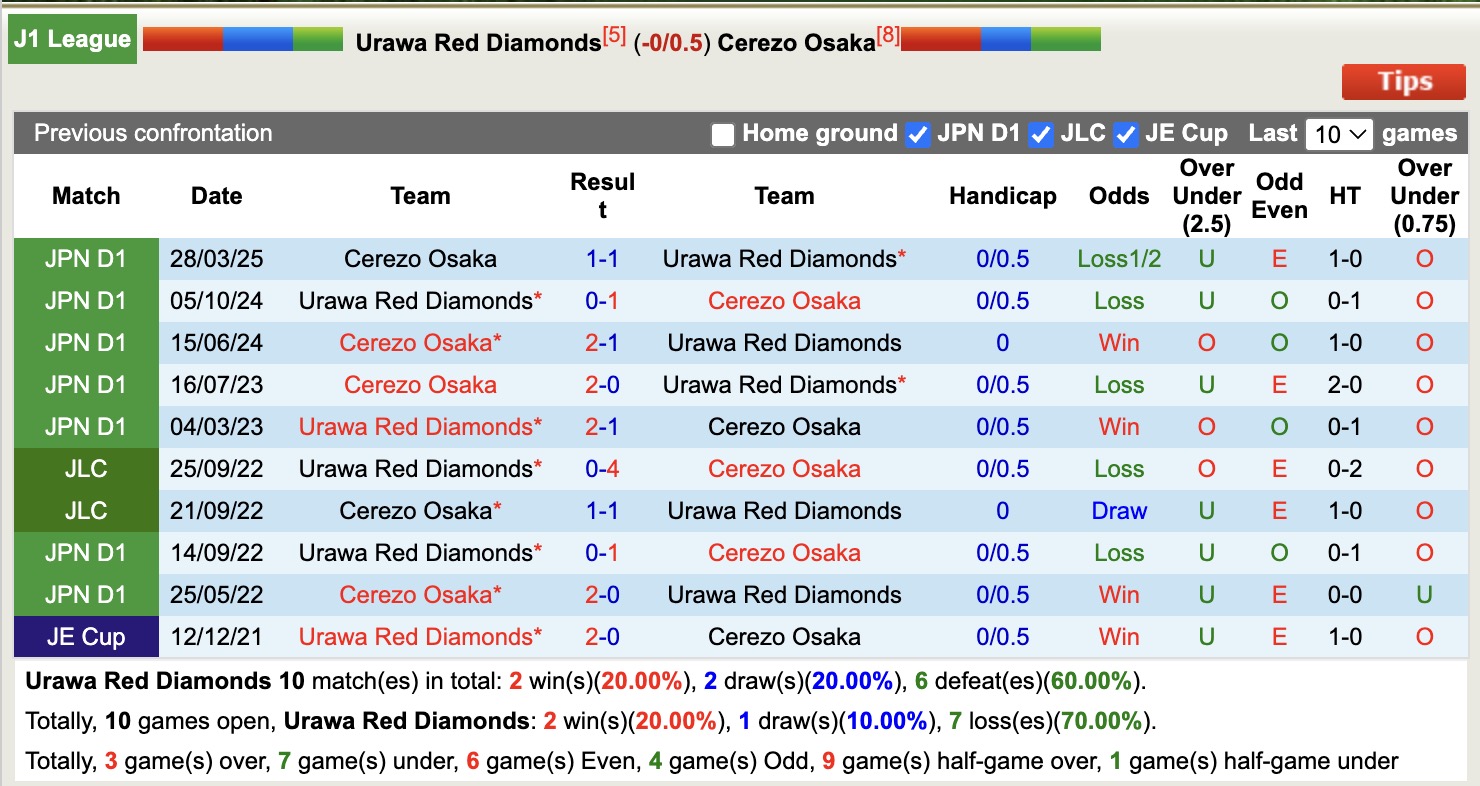 Nhận định, soi kèo Urawa Red Diamonds vs Cerezo Osaka, 17h30 ngày 28/5: Đắng cay sân nhà - Ảnh 4