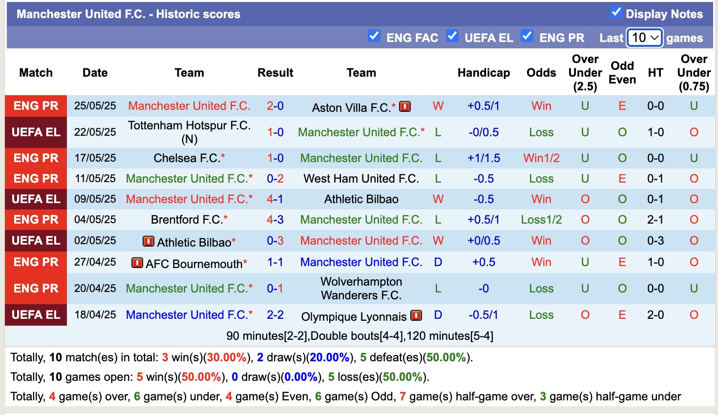 Soi kèo phạt góc ASEAN All-Stars vs MU, 19h45 ngày 28/5: Thế trận áp đảo - Ảnh 1