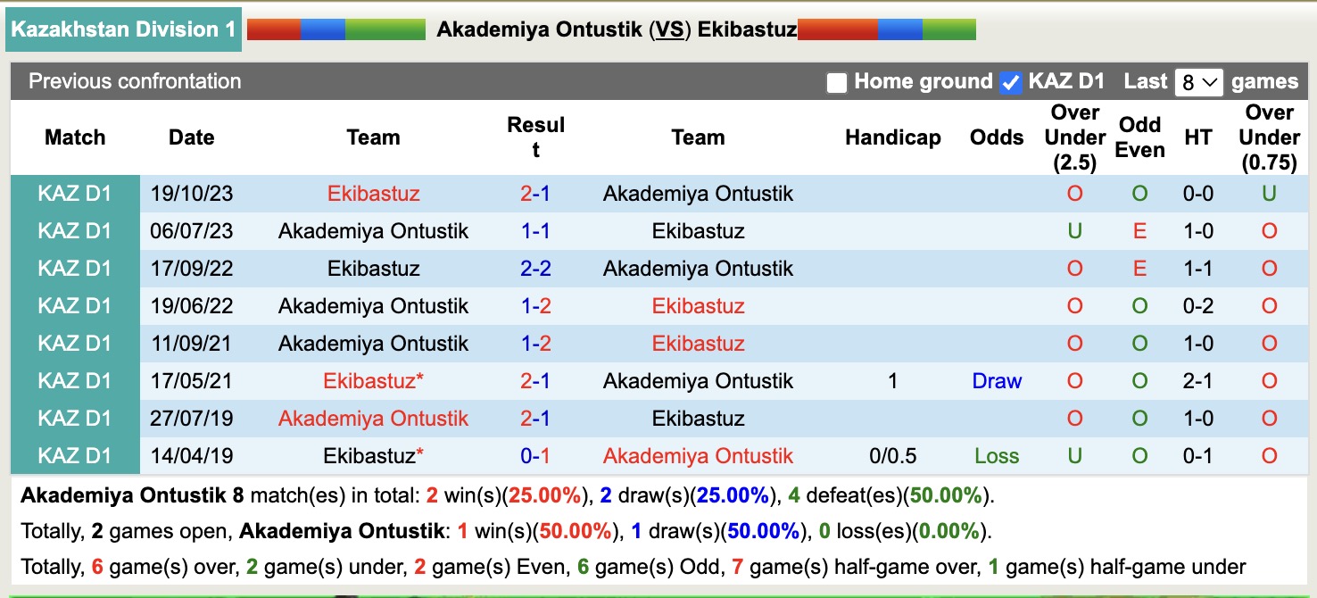 Nhận định, soi kèo Akademiya Ontustik vs Ekibastuz, 19h00 ngày 28/5: Chưa thấy ánh sáng - Ảnh 3