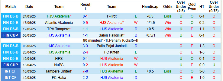 Nhận định, soi kèo Akatemia vs Pallokerho-35, 23h00 ngày 28/5: Không có cửa thắng - Ảnh 2