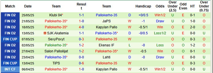 Nhận định, soi kèo Akatemia vs Pallokerho-35, 23h00 ngày 28/5: Không có cửa thắng - Ảnh 3