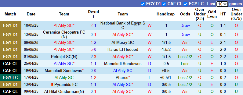 Nhận định, soi kèo Al Ahly vs Pharco, 0h00 ngày 29/5: Không dễ dàng - Ảnh 2