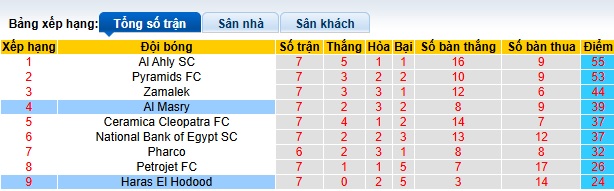 Nhận định, soi kèo Al Masry vs Haras El Hodood, 00h00 ngày 29/05: Ám ảnh xa nhà - Ảnh 1