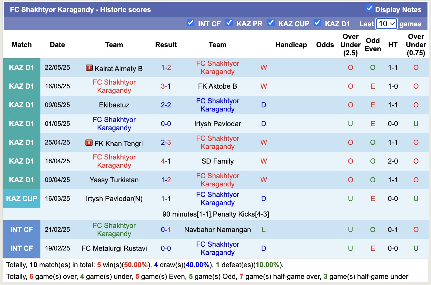 Nhận định, soi kèo Altay FK vs Shakhtyor Karagandy, 16h00 ngày 29/5: Đánh chiếm ngôi đầu - Ảnh 2