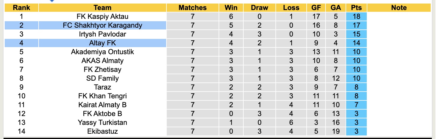 Nhận định, soi kèo Altay FK vs Shakhtyor Karagandy, 16h00 ngày 29/5: Đánh chiếm ngôi đầu - Ảnh 4