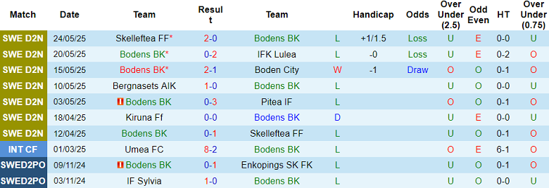 Nhận định, soi kèo Bodens BK vs Kiruna FF, 18h00 ngày 29/5: Thách thức cửa trên - Ảnh 1