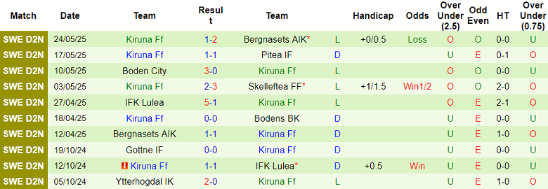 Nhận định, soi kèo Bodens BK vs Kiruna FF, 18h00 ngày 29/5: Thách thức cửa trên - Ảnh 2