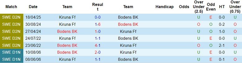 Nhận định, soi kèo Bodens BK vs Kiruna FF, 18h00 ngày 29/5: Thách thức cửa trên - Ảnh 3