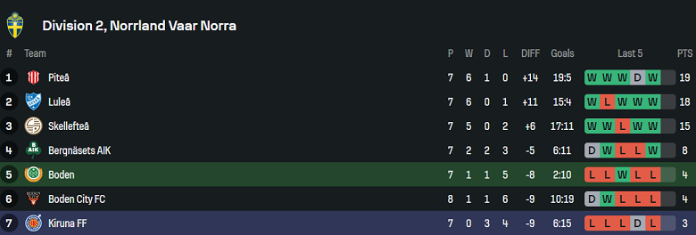 Nhận định, soi kèo Bodens BK vs Kiruna FF, 18h00 ngày 29/5: Thách thức cửa trên - Ảnh 4