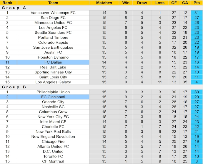 Nhận định, soi kèo Cincinnati vs Dallas, 6h30 ngày 29/5: Điểm tựa sân nhà - Ảnh 5