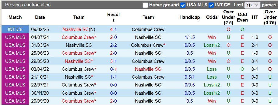 Nhận định, soi kèo Columbus Crew vs Nashville, 7h00 ngày 29/5: Xa nhà là hỏng - Ảnh 3
