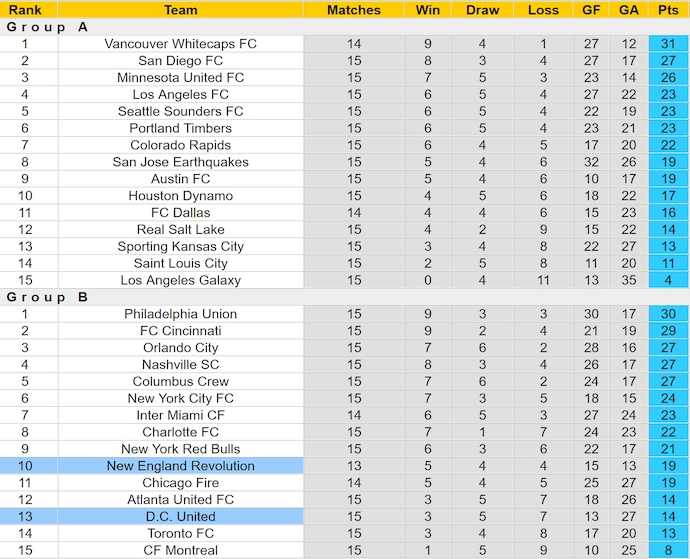 Nhận định, soi kèo D.C. United vs New England, 6h30 ngày 29/5: Không ngại du đấu - Ảnh 5