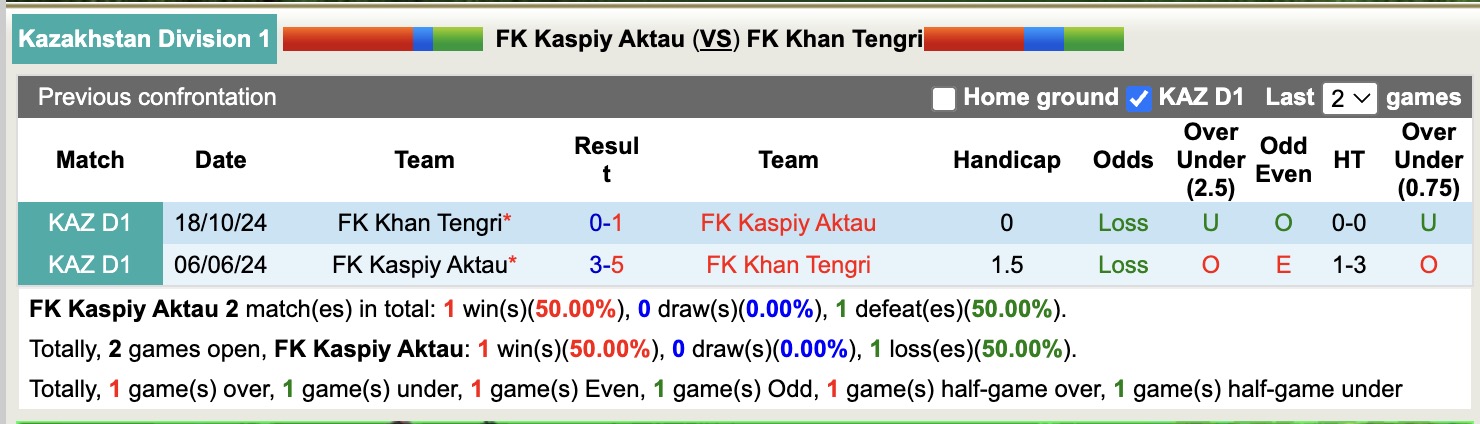 Nhận định, soi kèo FK Kaspiy Aktau vs FK Khan Tengri, 18h30 ngày 28/5: Củng cố ngôi đầu - Ảnh 3
