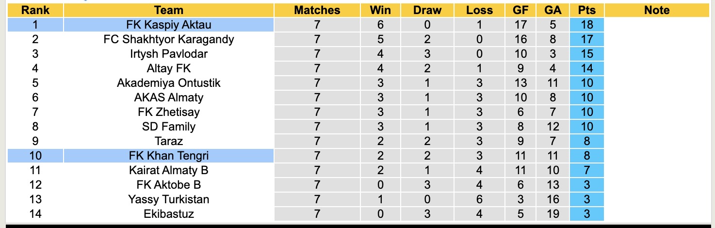 Nhận định, soi kèo FK Kaspiy Aktau vs FK Khan Tengri, 18h30 ngày 28/5: Củng cố ngôi đầu - Ảnh 4