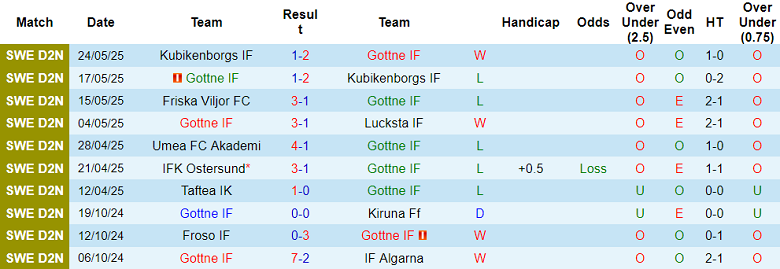 Nhận định, soi kèo Gottne IF vs IFK Ostersund, 18h00 ngày 29/5: Khách thất thế - Ảnh 1