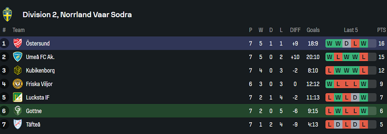 Nhận định, soi kèo Gottne IF vs IFK Ostersund, 18h00 ngày 29/5: Khách thất thế - Ảnh 4