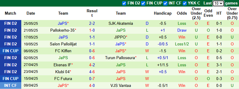 Nhận định, soi kèo HJK Helsinki vs JaPS, 0h00 ngày 29/5: Tiếp đà hưng phấn - Ảnh 3