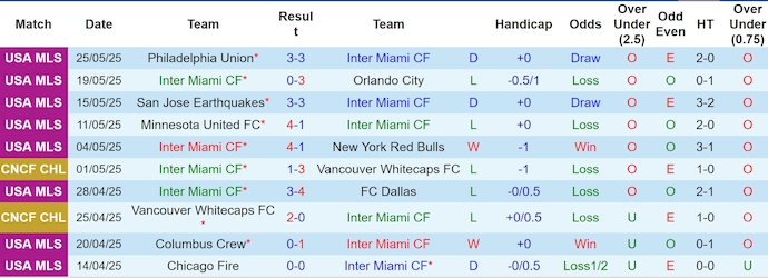 Nhận định, soi kèo Inter Miami vs Montreal, 6h30 ngày 29/5: Tìm lại vị thế - Ảnh 2