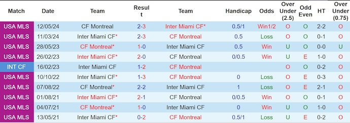 Nhận định, soi kèo Inter Miami vs Montreal, 6h30 ngày 29/5: Tìm lại vị thế - Ảnh 4