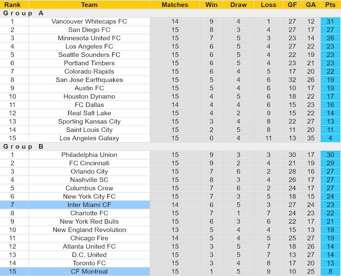 Nhận định, soi kèo Inter Miami vs Montreal, 6h30 ngày 29/5: Tìm lại vị thế - Ảnh 5