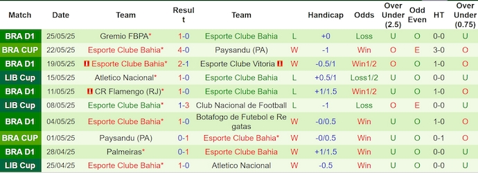 Nhận định, soi kèo Internacional vs Bahia, 5h00 ngày 29/5: Quá khó cho khách - Ảnh 3