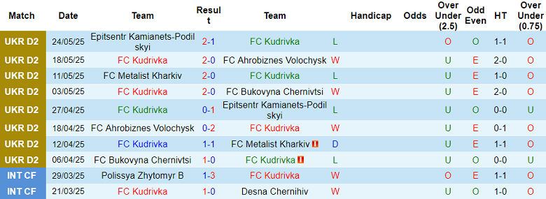 Nhận định, soi kèo Kudrivka vs Vorskla Poltava, 19h30 ngày 29/5: Bất ngờ? - Ảnh 1