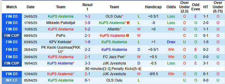 Nhận định, soi kèo KuPS Akatemia vs Mikkelin Palloilijat, 23h00 ngày 28/5: Thử thách sức trẻ - Ảnh 2
