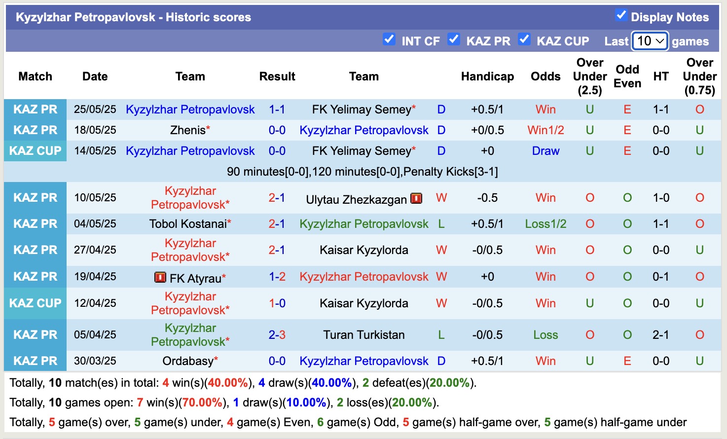 Nhận định, soi kèo Kyzylzhar Petropavlovsk vs Ordabasy, 17h00 ngày 29/5: Điểm tựa sân nhà - Ảnh 2