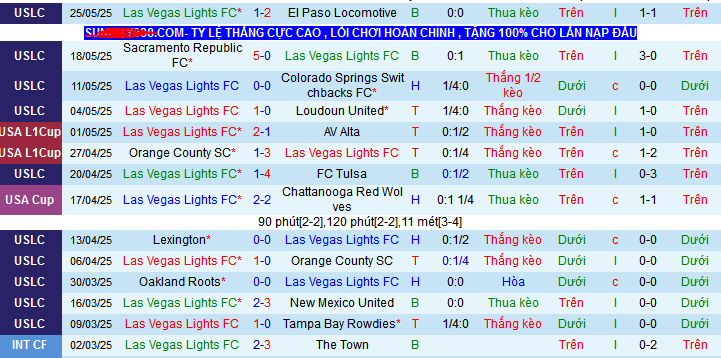 Nhận định, soi kèo Las Vegas Lights vs Phoenix Rising, 09h30 ngày 29/5 - Ảnh 1