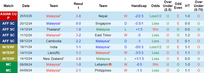Nhận định, soi kèo Malaysia vs Cape Verde, 20h00 ngày 29/5: Khó có bất ngờ - Ảnh 1