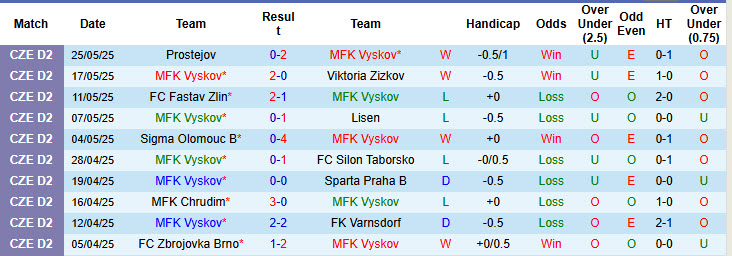 Nhận định, soi kèo MFK Vyskov vs Dukla Praha, 23h00 ngày 28/5: Trận đấu cân bằng - Ảnh 2