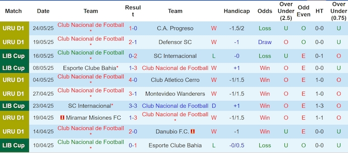 Nhận định, soi kèo Nacional vs Atletico Nacional, 5h00 ngày 29/5: Hòa là đủ - Ảnh 2